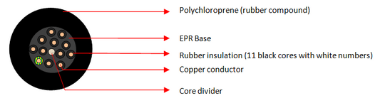 H07RN-F 12 Core Cables