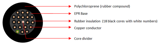 H07RN-F 19 Core Cables