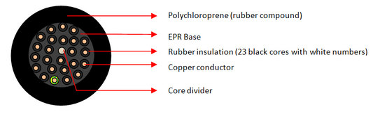 H07RN-F 24 Core Cables