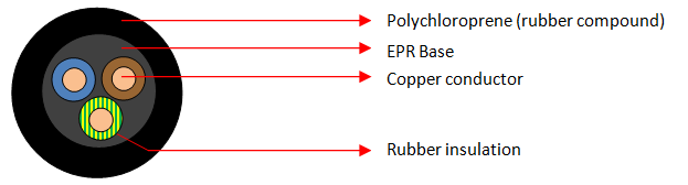 H07RN-F 3 Core Cables – Advanced Product Technology