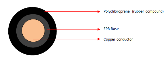 Neopreen rubber sleepkabels (H07RN-F)