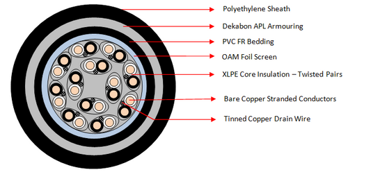 IOAM APL 12 Pair Cables