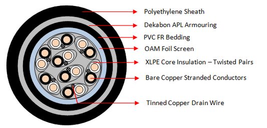 IOAM APL 8 Pair Cables