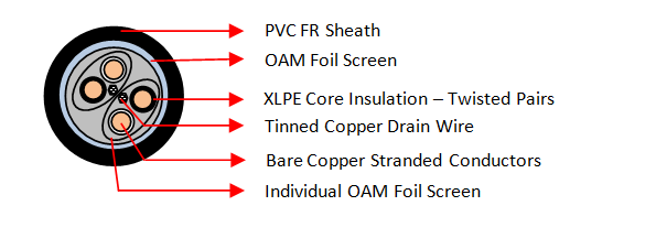 Multipair Individual and Overall Screened Instrumentation Cable (IOAM Black FR, Dekaron Unarmoured)