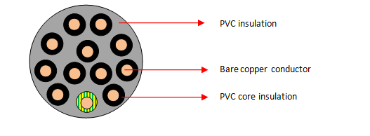 PVC/PVC ongeskermde beheerkabels (12 kerns) 