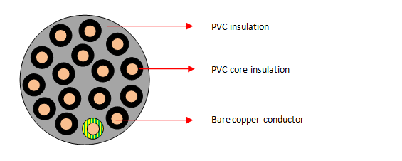 PVC/PVC 16 Core Cables