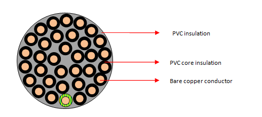 PVC/PVC ongeskermde beheerkabels (34 kerns) 