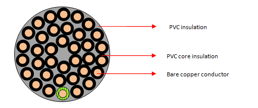 PVC/PVC ongeskermde beheerkabels (36 kerns) 