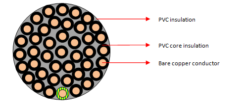 PVC/PVC ongeskermde beheerkabels (42 kerns) 