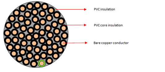 PVC/PVC ongeskermde beheerkabels (61 kerns) 