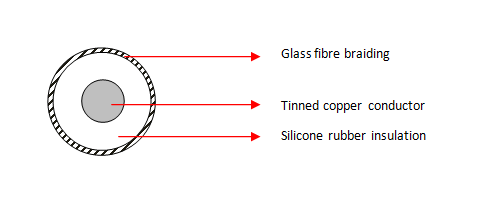 SIAF/GL Single Core Cables