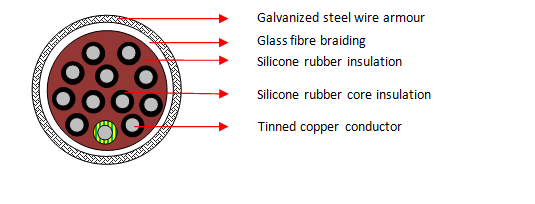 Multicore gevlegde skerm silikoonrubberkabels (SIHF/GLP, 12 kerne) 