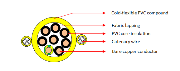 PVC-hangerkabels